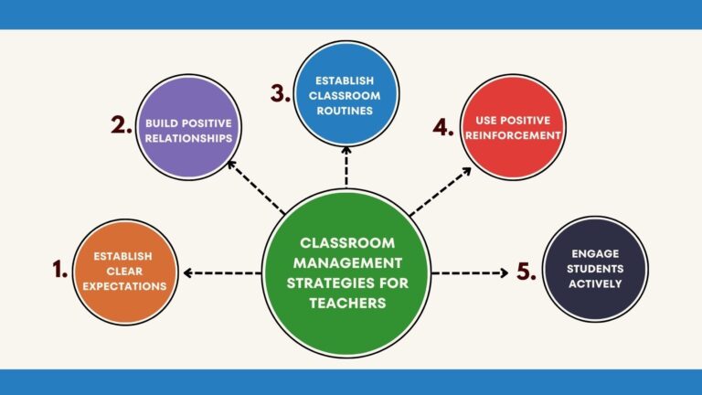 Hayden’s Philosophical Inquiry- Classroom Management, Social Interaction & Relationships